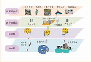 物聯(lián)網中的電子身份識別 信息電子技術服務的關鍵支撐