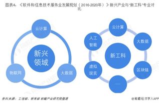未來幾年軟件開發(fā)與信息電子技術服務的發(fā)展趨勢